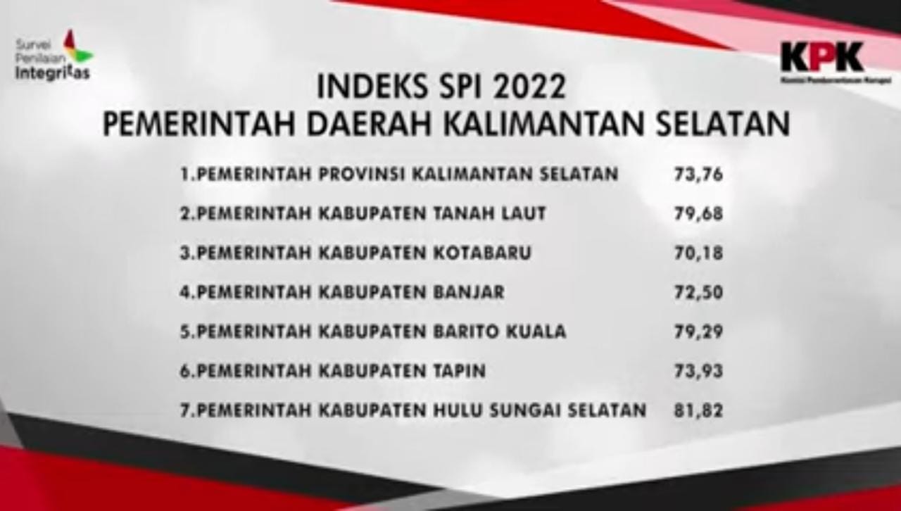 PEMKAB HSS RAIH SKOR SPI TERTINGGI SE-KALSEL