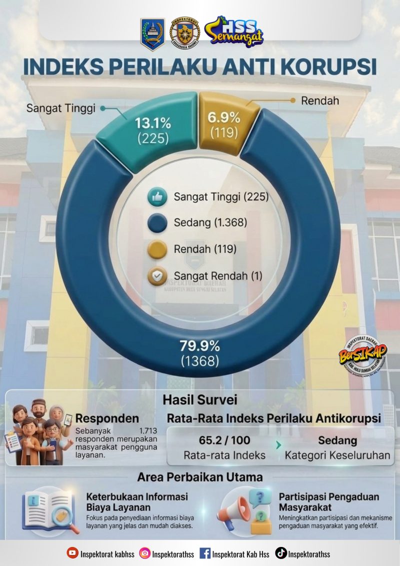HASIL SURVEI INDEKS PERILAKU ANTI KORUPSI INSPEKTORAT KABUPATEN HULU SUNGAI SELATAN